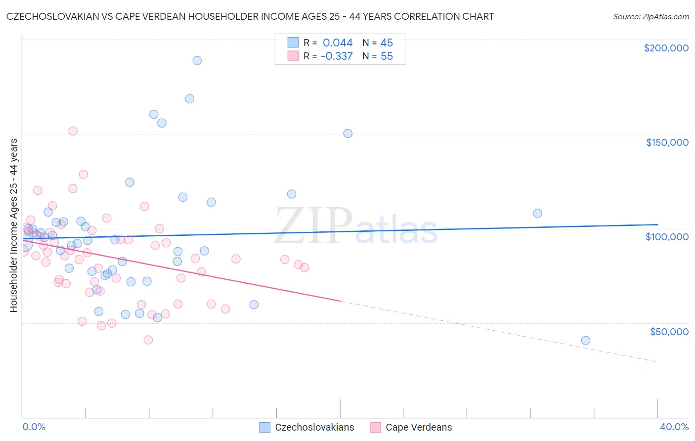 Czechoslovakian vs Cape Verdean Householder Income Ages 25 - 44 years