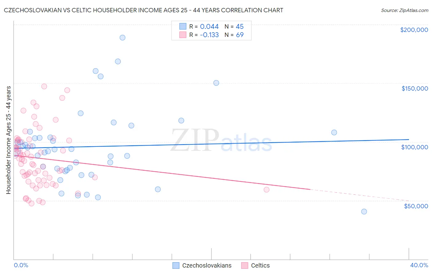 Czechoslovakian vs Celtic Householder Income Ages 25 - 44 years