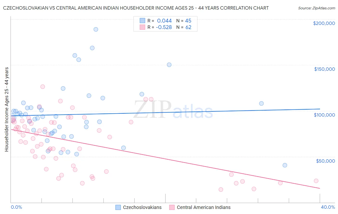 Czechoslovakian vs Central American Indian Householder Income Ages 25 - 44 years