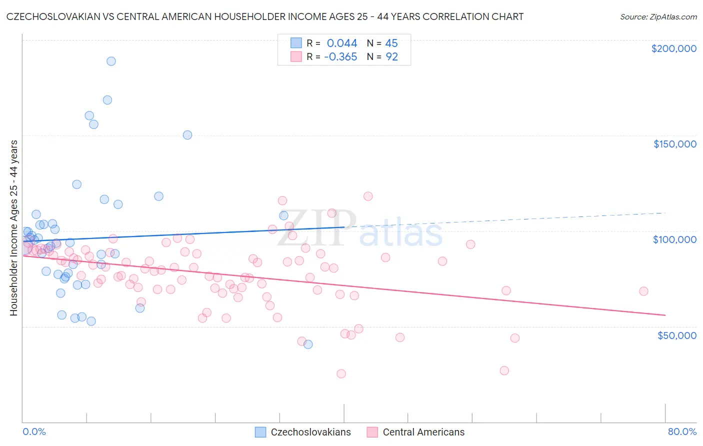 Czechoslovakian vs Central American Householder Income Ages 25 - 44 years