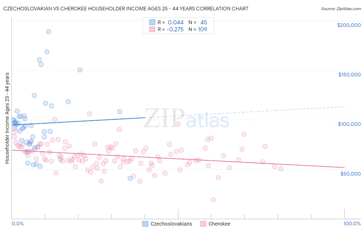 Czechoslovakian vs Cherokee Householder Income Ages 25 - 44 years