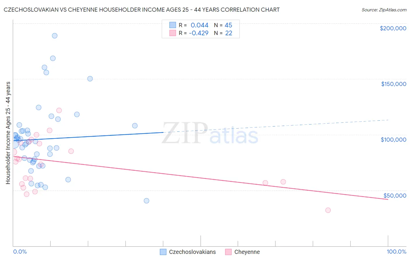 Czechoslovakian vs Cheyenne Householder Income Ages 25 - 44 years