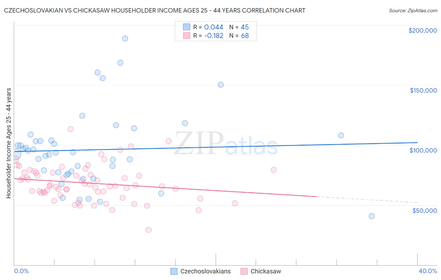 Czechoslovakian vs Chickasaw Householder Income Ages 25 - 44 years