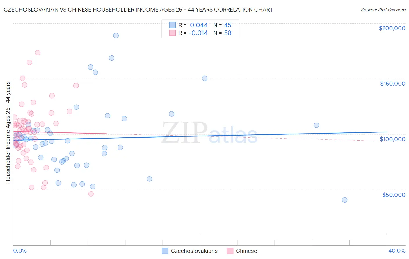 Czechoslovakian vs Chinese Householder Income Ages 25 - 44 years