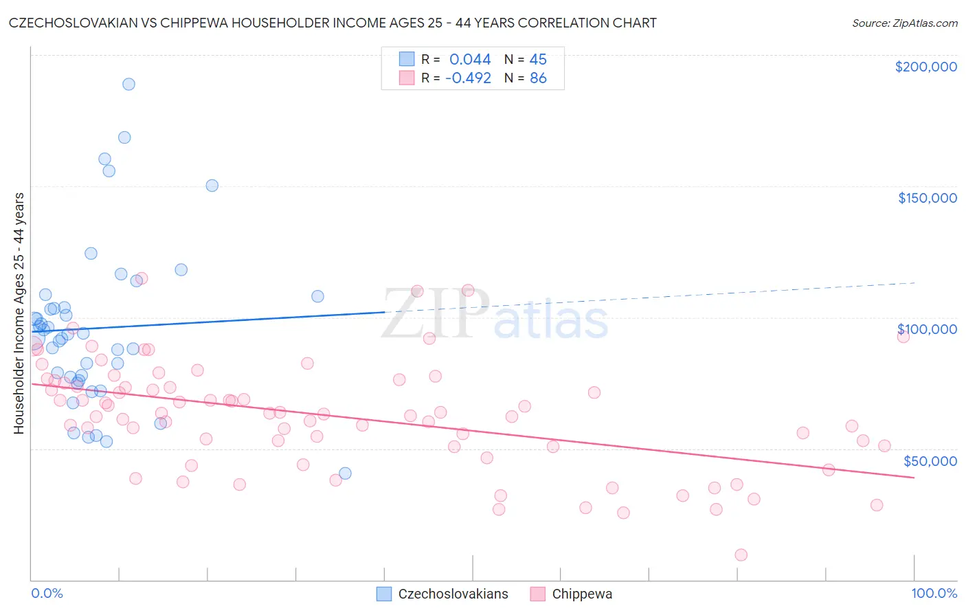 Czechoslovakian vs Chippewa Householder Income Ages 25 - 44 years