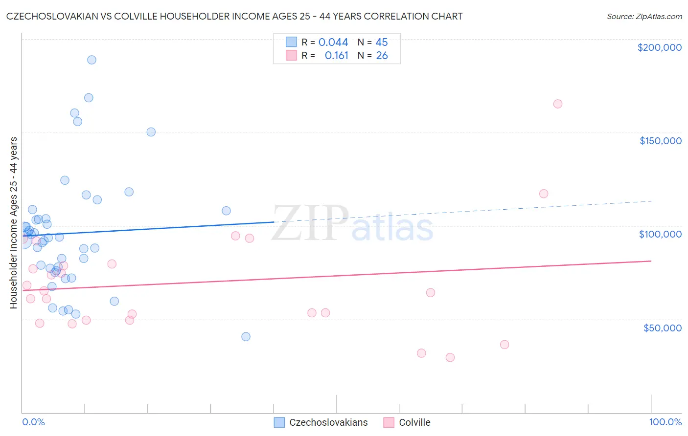 Czechoslovakian vs Colville Householder Income Ages 25 - 44 years