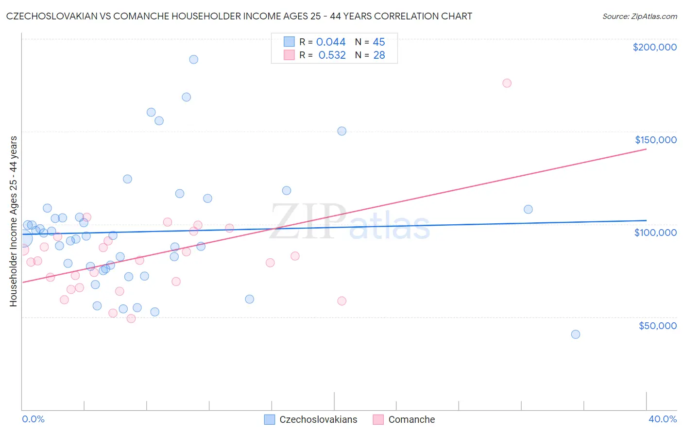 Czechoslovakian vs Comanche Householder Income Ages 25 - 44 years