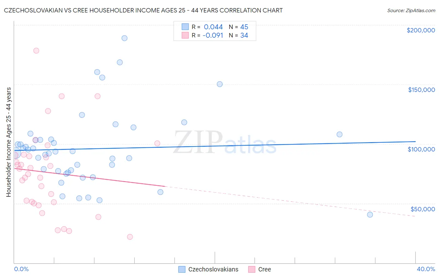 Czechoslovakian vs Cree Householder Income Ages 25 - 44 years