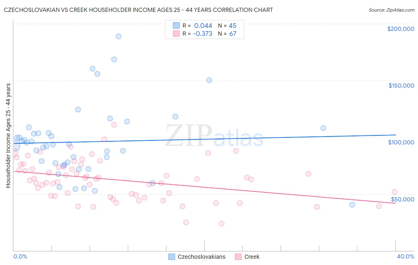 Czechoslovakian vs Creek Householder Income Ages 25 - 44 years