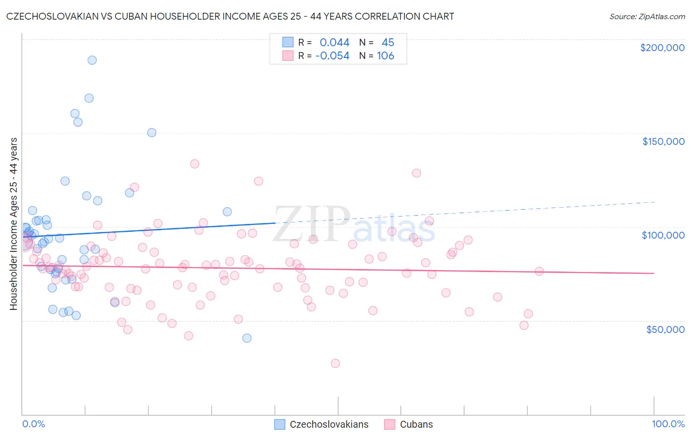 Czechoslovakian vs Cuban Householder Income Ages 25 - 44 years