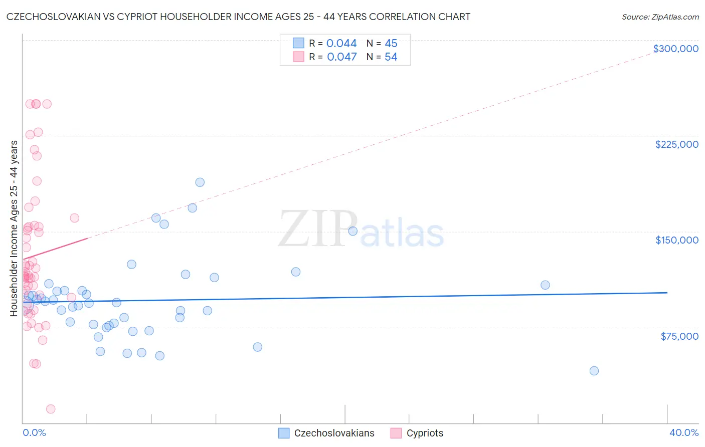 Czechoslovakian vs Cypriot Householder Income Ages 25 - 44 years