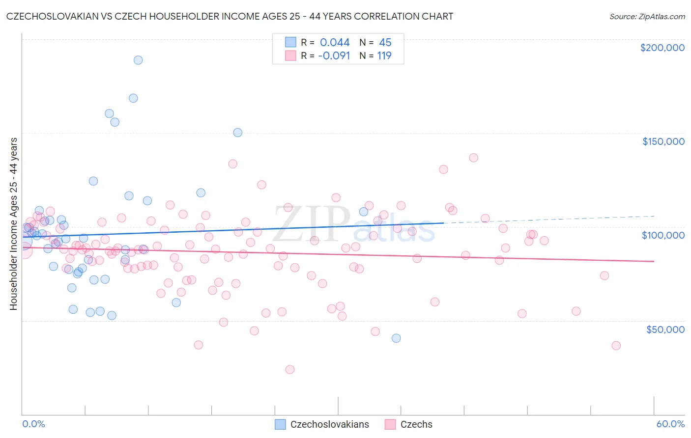 Czechoslovakian vs Czech Householder Income Ages 25 - 44 years