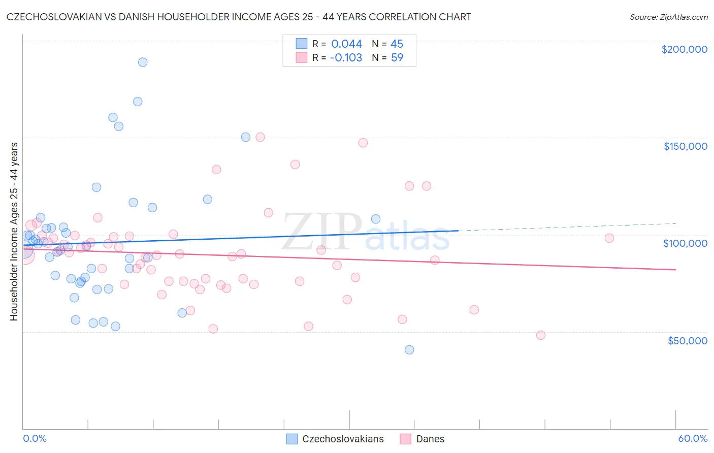 Czechoslovakian vs Danish Householder Income Ages 25 - 44 years