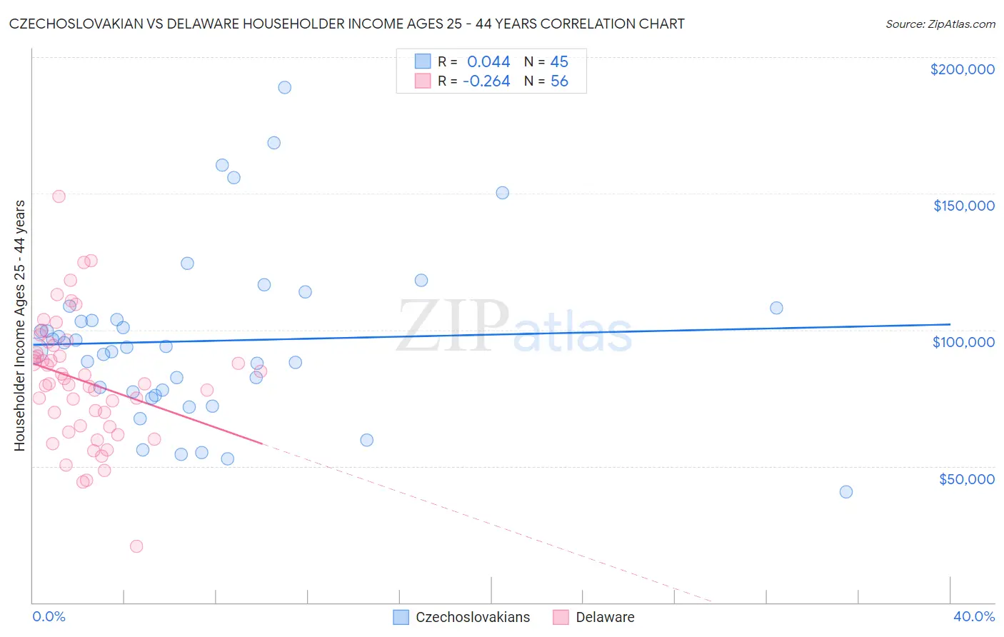 Czechoslovakian vs Delaware Householder Income Ages 25 - 44 years