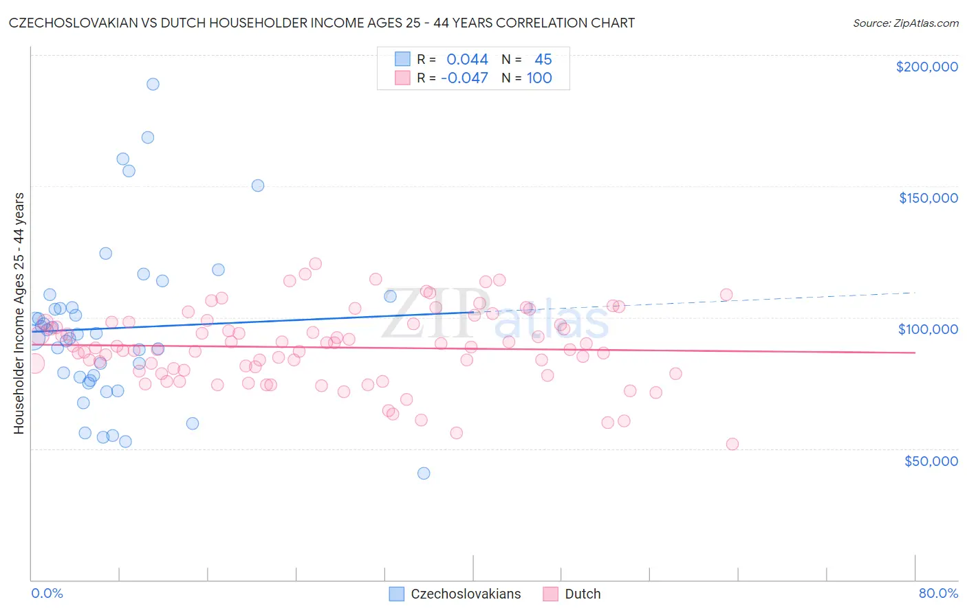 Czechoslovakian vs Dutch Householder Income Ages 25 - 44 years