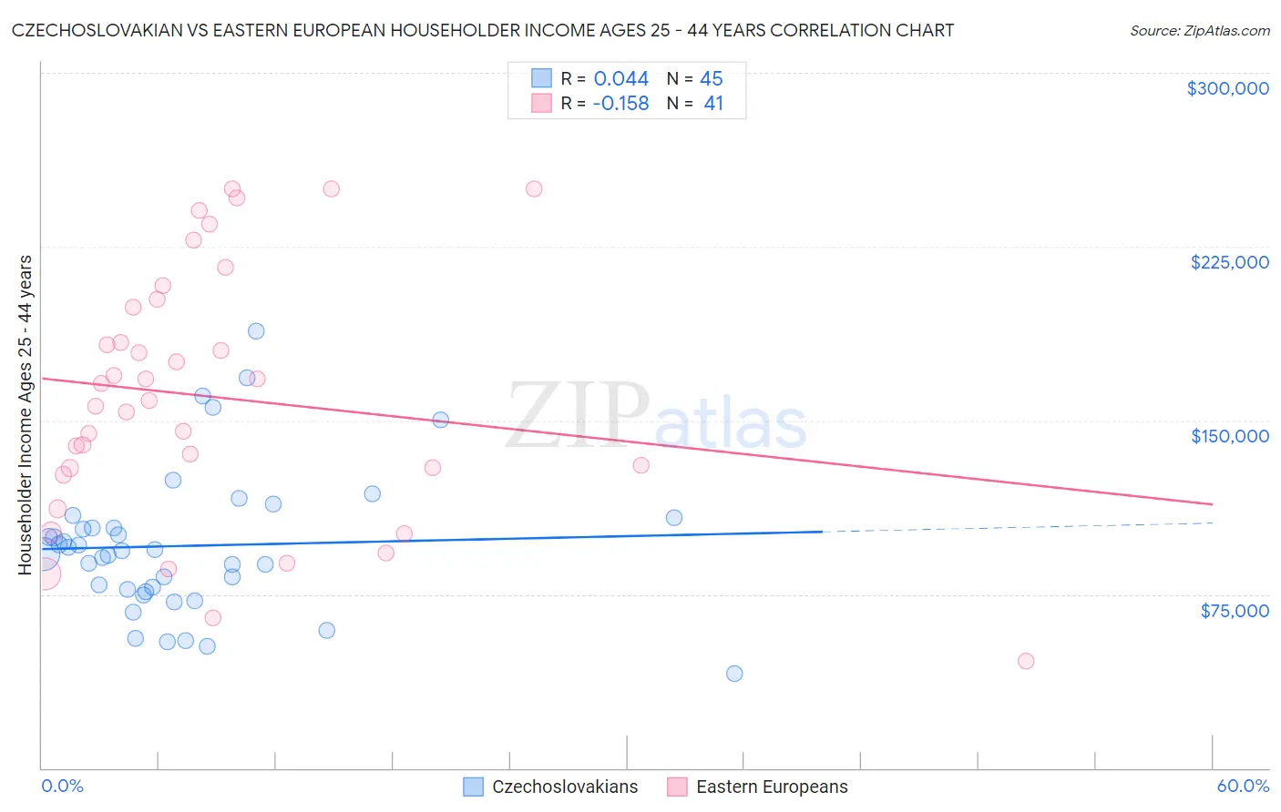 Czechoslovakian vs Eastern European Householder Income Ages 25 - 44 years