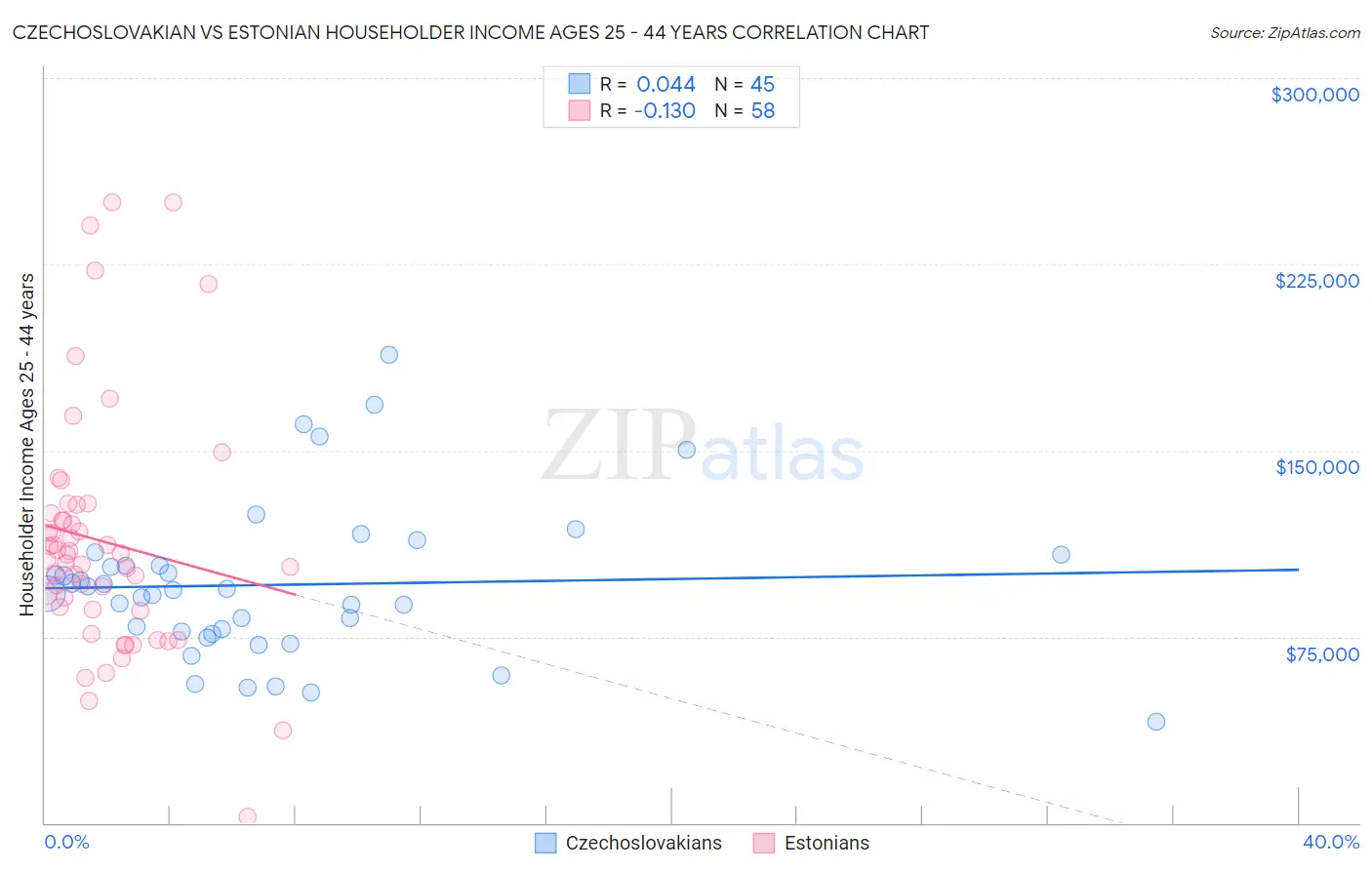 Czechoslovakian vs Estonian Householder Income Ages 25 - 44 years