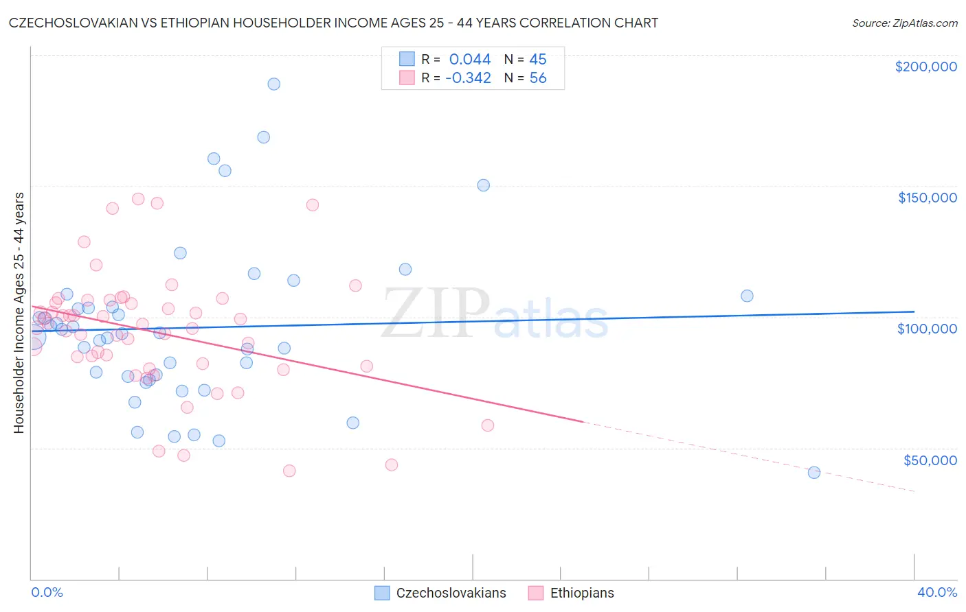 Czechoslovakian vs Ethiopian Householder Income Ages 25 - 44 years