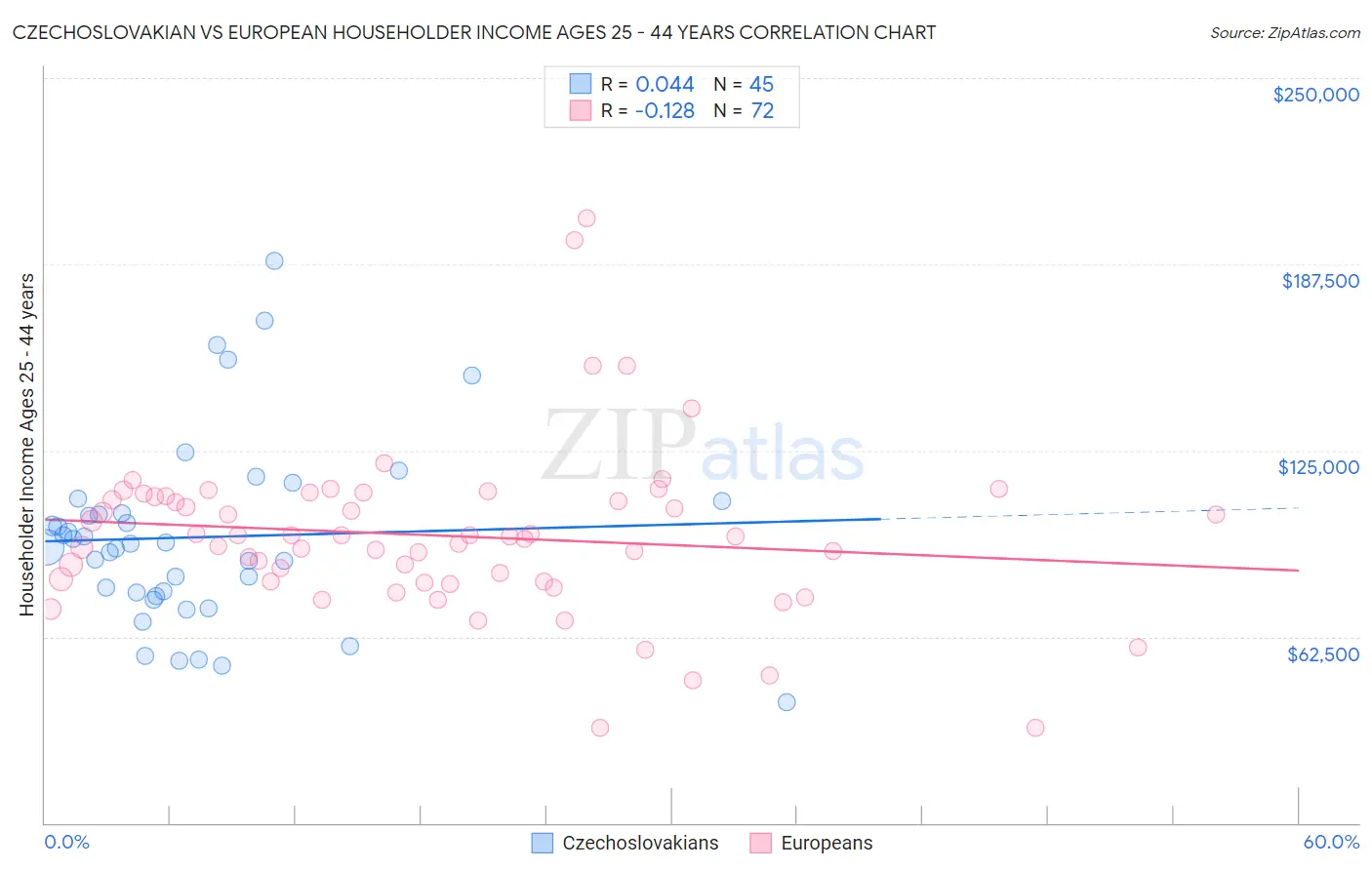 Czechoslovakian vs European Householder Income Ages 25 - 44 years