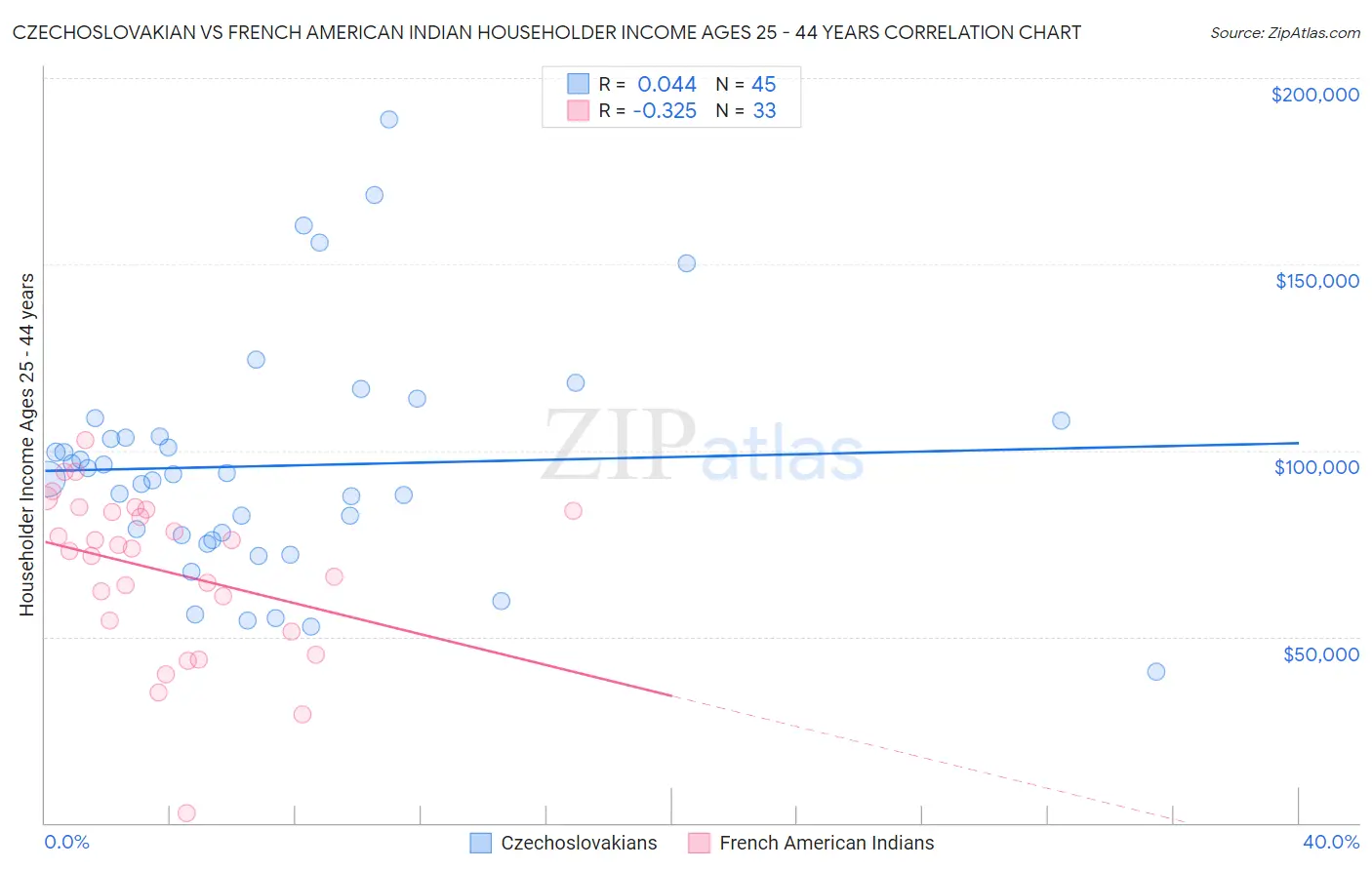 Czechoslovakian vs French American Indian Householder Income Ages 25 - 44 years