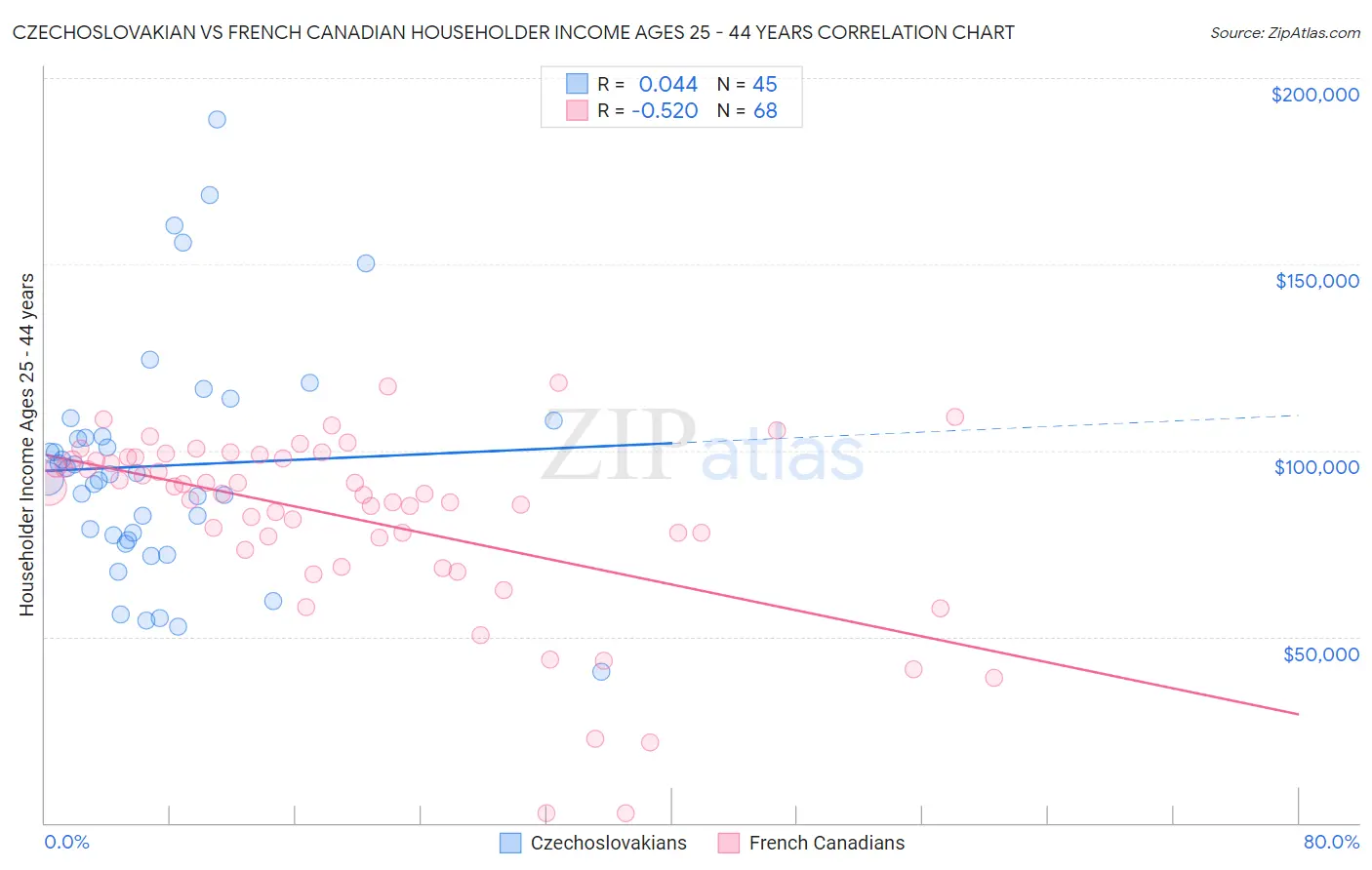 Czechoslovakian vs French Canadian Householder Income Ages 25 - 44 years