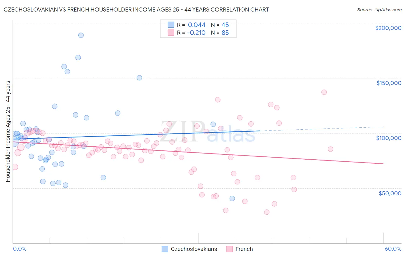 Czechoslovakian vs French Householder Income Ages 25 - 44 years