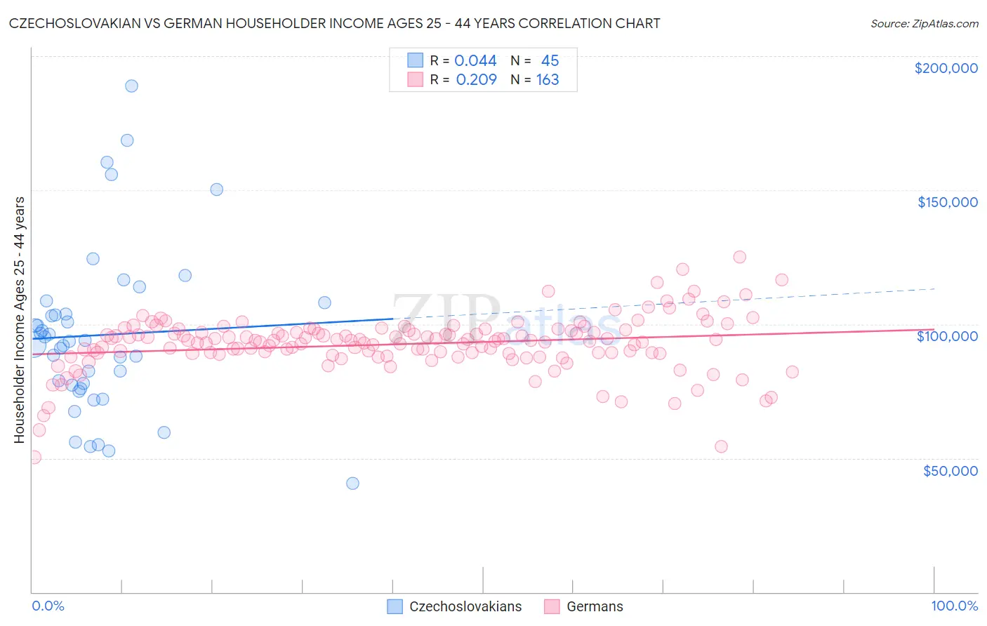 Czechoslovakian vs German Householder Income Ages 25 - 44 years