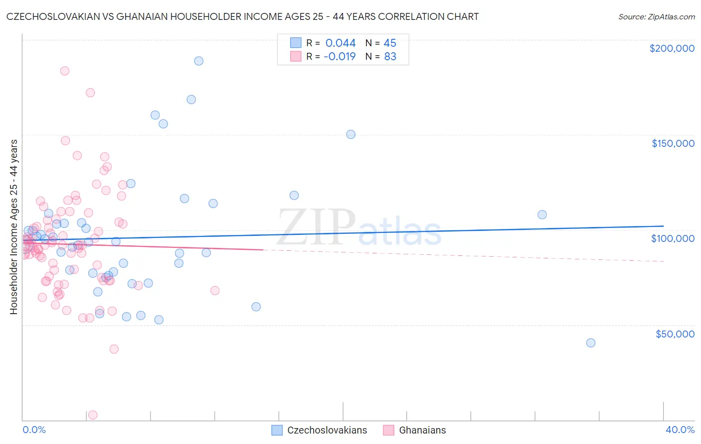 Czechoslovakian vs Ghanaian Householder Income Ages 25 - 44 years