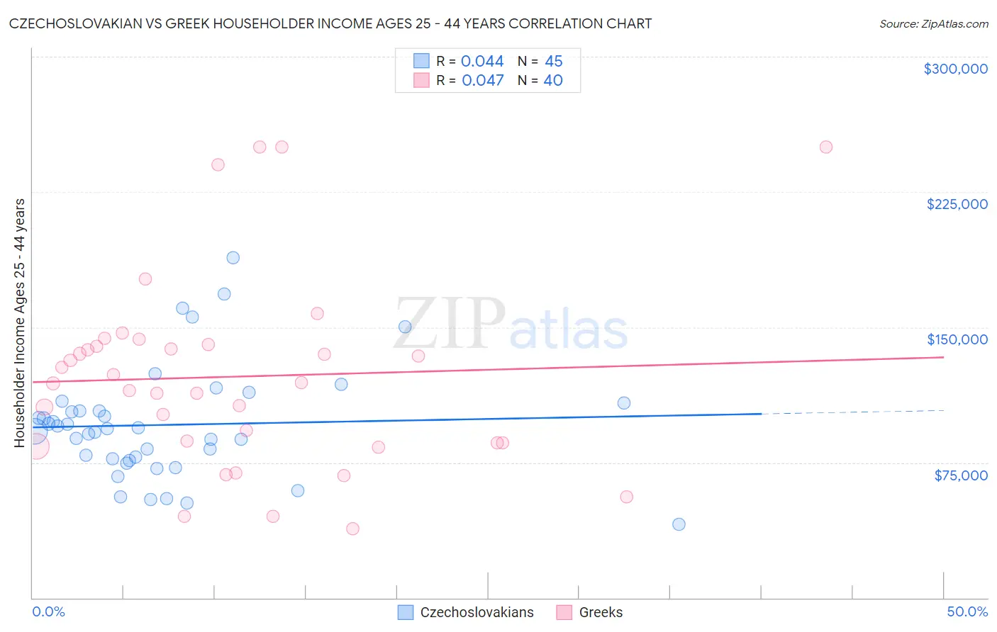 Czechoslovakian vs Greek Householder Income Ages 25 - 44 years