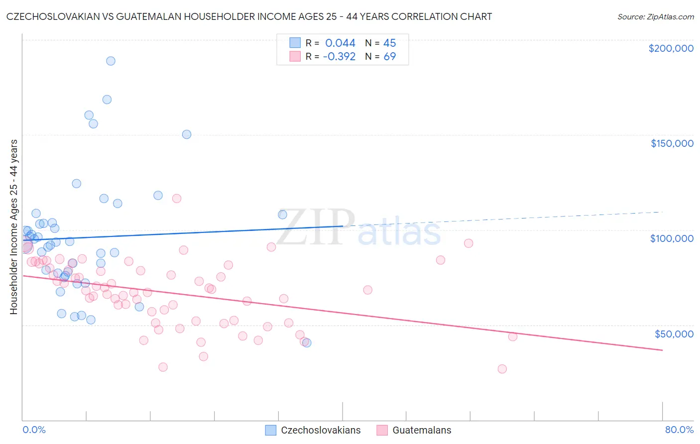 Czechoslovakian vs Guatemalan Householder Income Ages 25 - 44 years