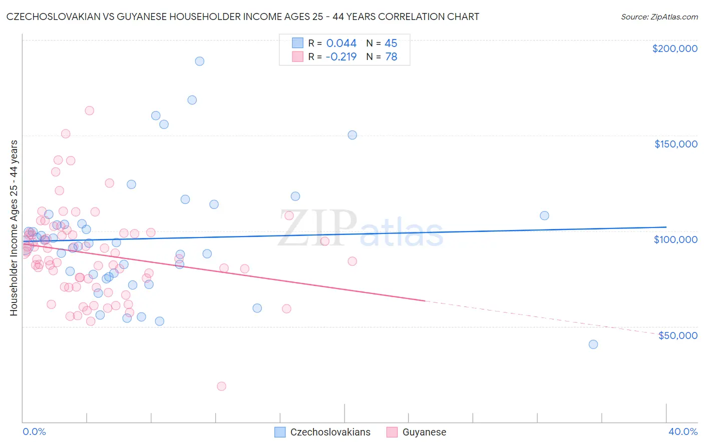 Czechoslovakian vs Guyanese Householder Income Ages 25 - 44 years