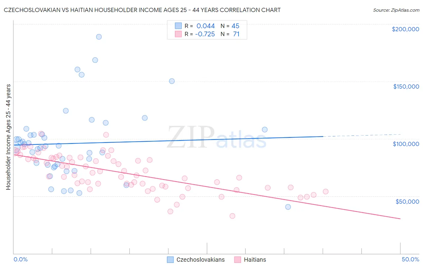 Czechoslovakian vs Haitian Householder Income Ages 25 - 44 years