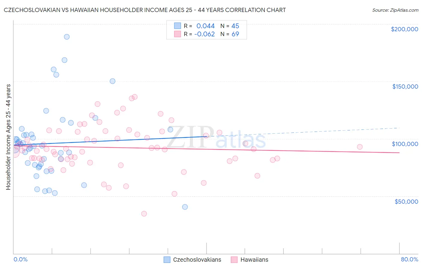 Czechoslovakian vs Hawaiian Householder Income Ages 25 - 44 years