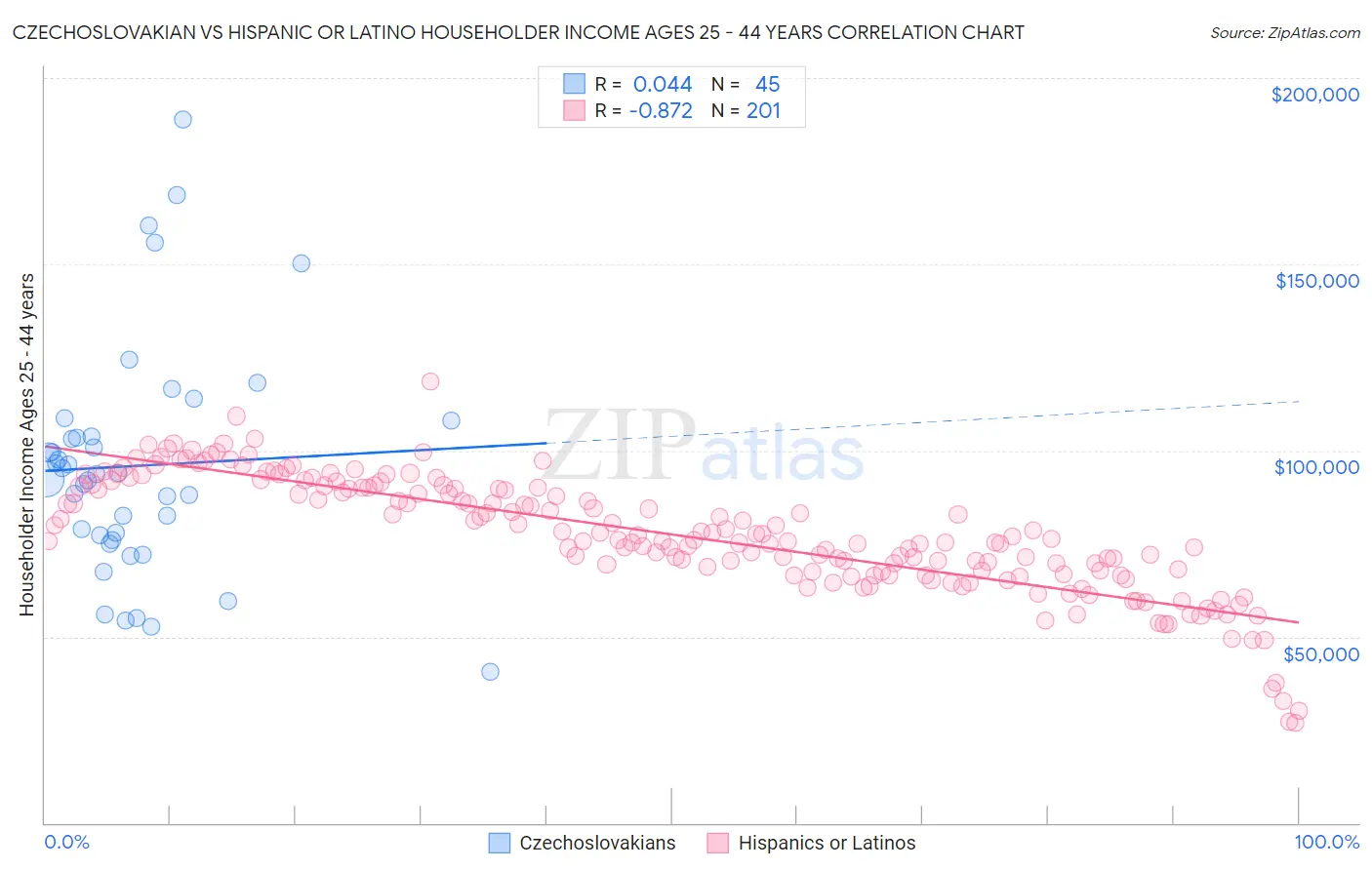 Czechoslovakian vs Hispanic or Latino Householder Income Ages 25 - 44 years