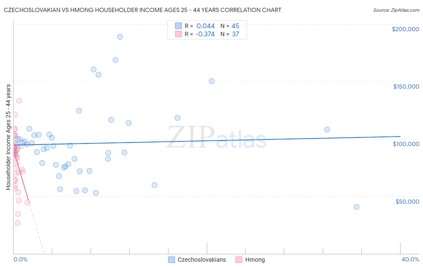 Czechoslovakian vs Hmong Householder Income Ages 25 - 44 years