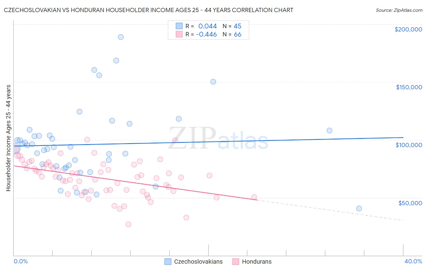 Czechoslovakian vs Honduran Householder Income Ages 25 - 44 years