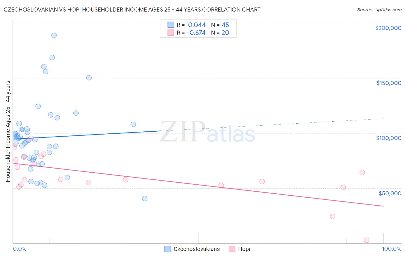 Czechoslovakian vs Hopi Householder Income Ages 25 - 44 years