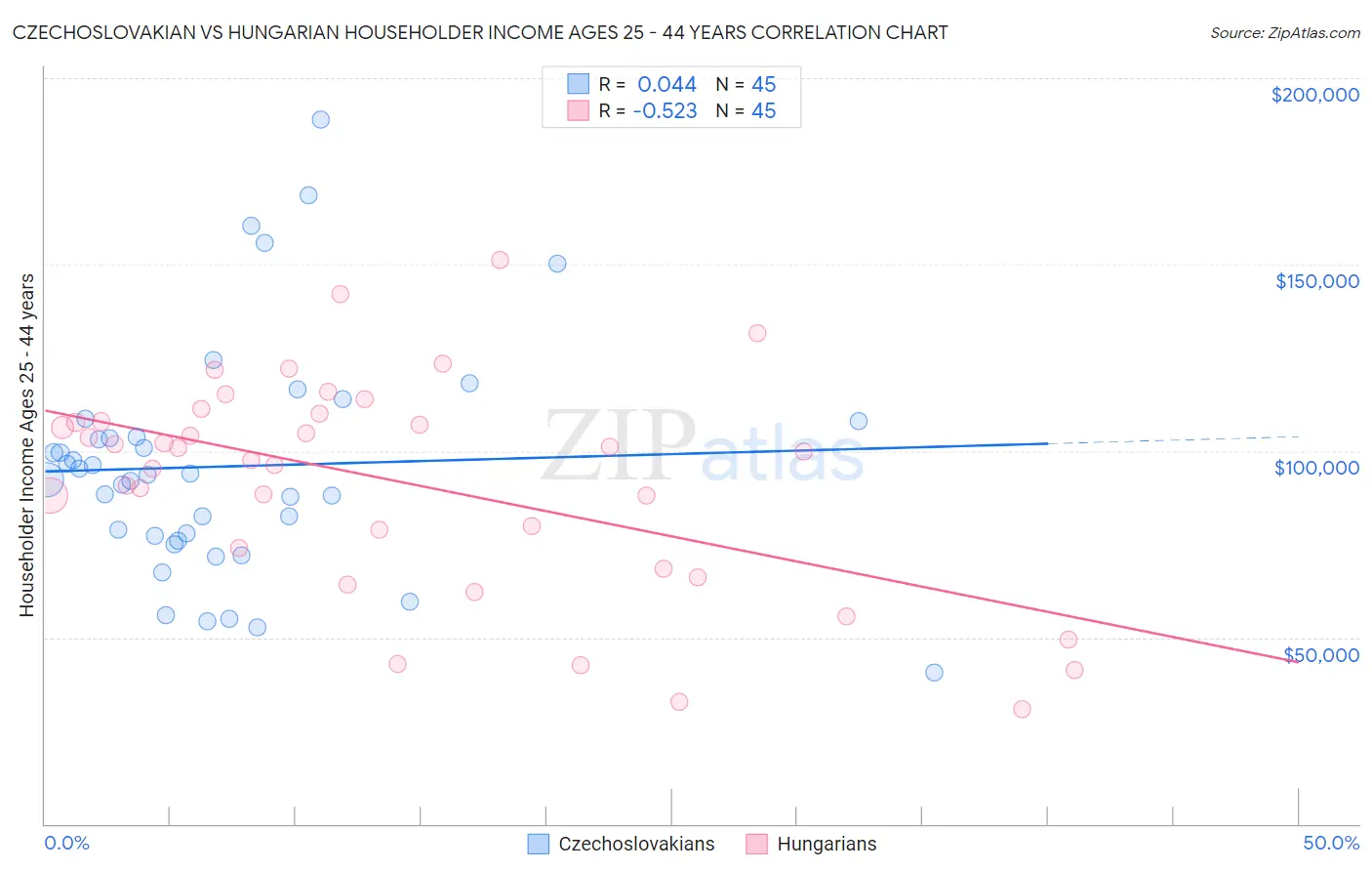 Czechoslovakian vs Hungarian Householder Income Ages 25 - 44 years