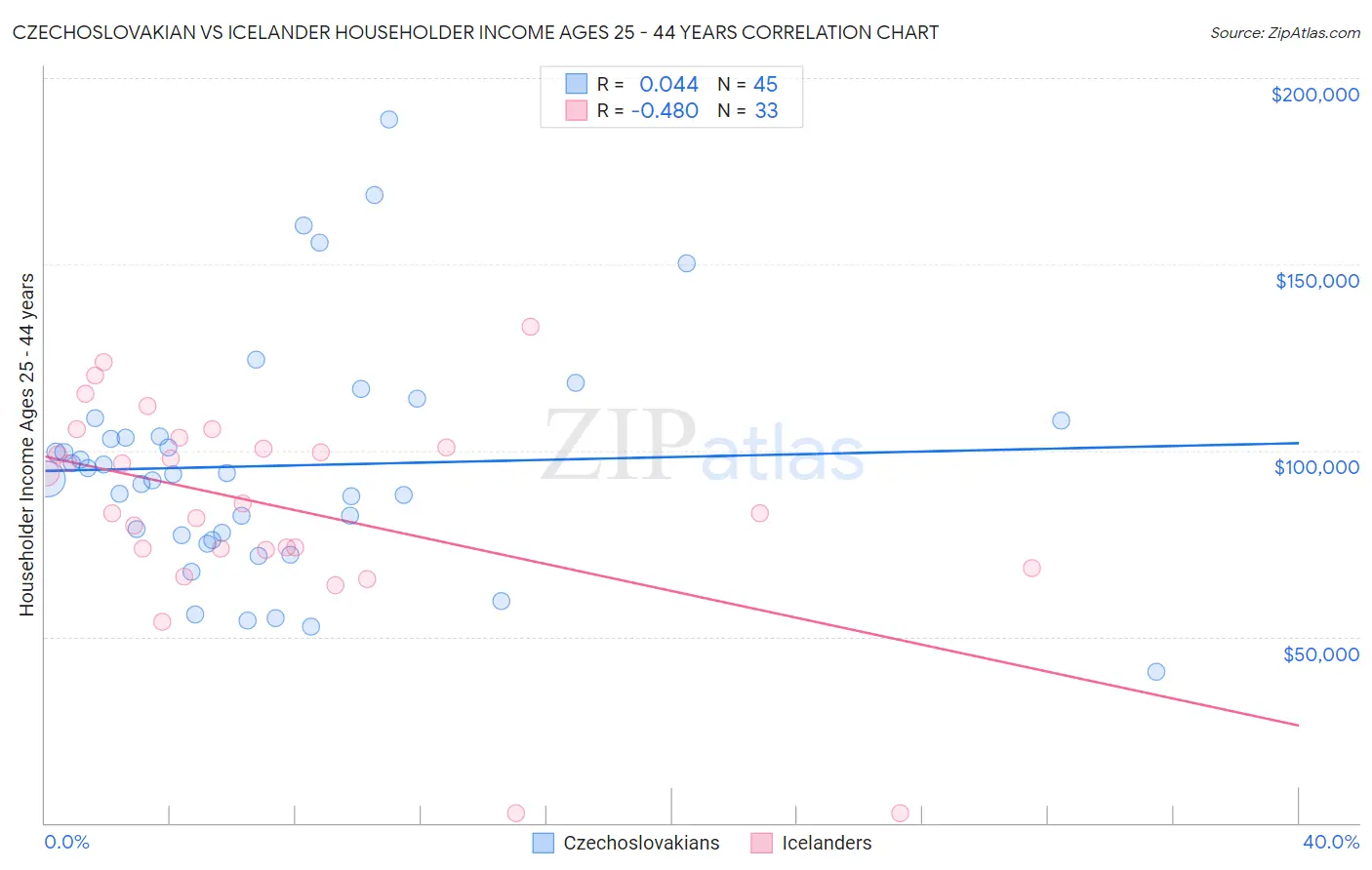 Czechoslovakian vs Icelander Householder Income Ages 25 - 44 years