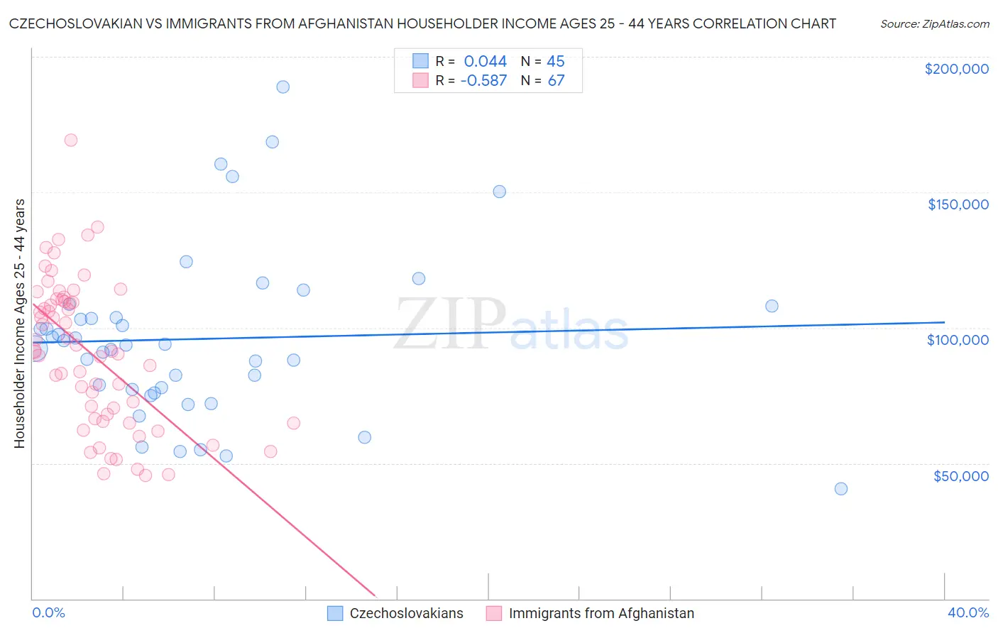 Czechoslovakian vs Immigrants from Afghanistan Householder Income Ages 25 - 44 years