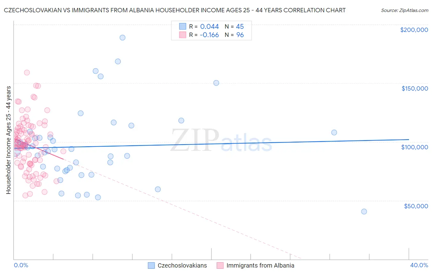 Czechoslovakian vs Immigrants from Albania Householder Income Ages 25 - 44 years