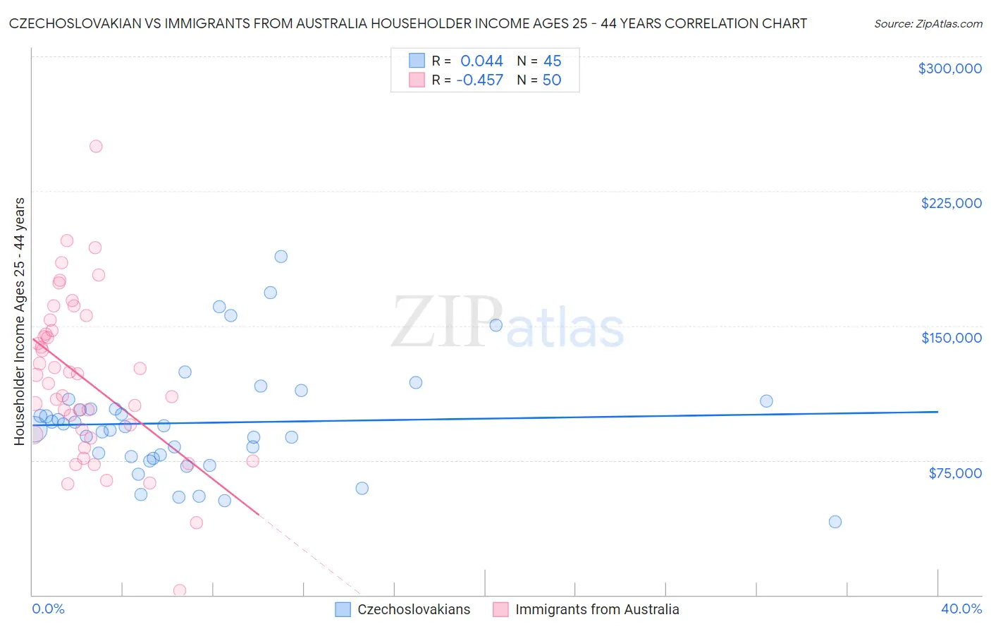 Czechoslovakian vs Immigrants from Australia Householder Income Ages 25 - 44 years