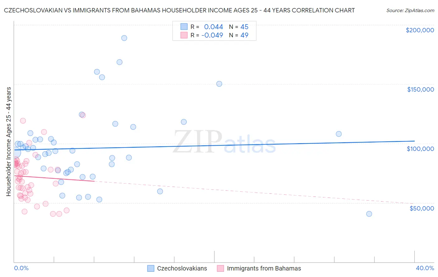 Czechoslovakian vs Immigrants from Bahamas Householder Income Ages 25 - 44 years