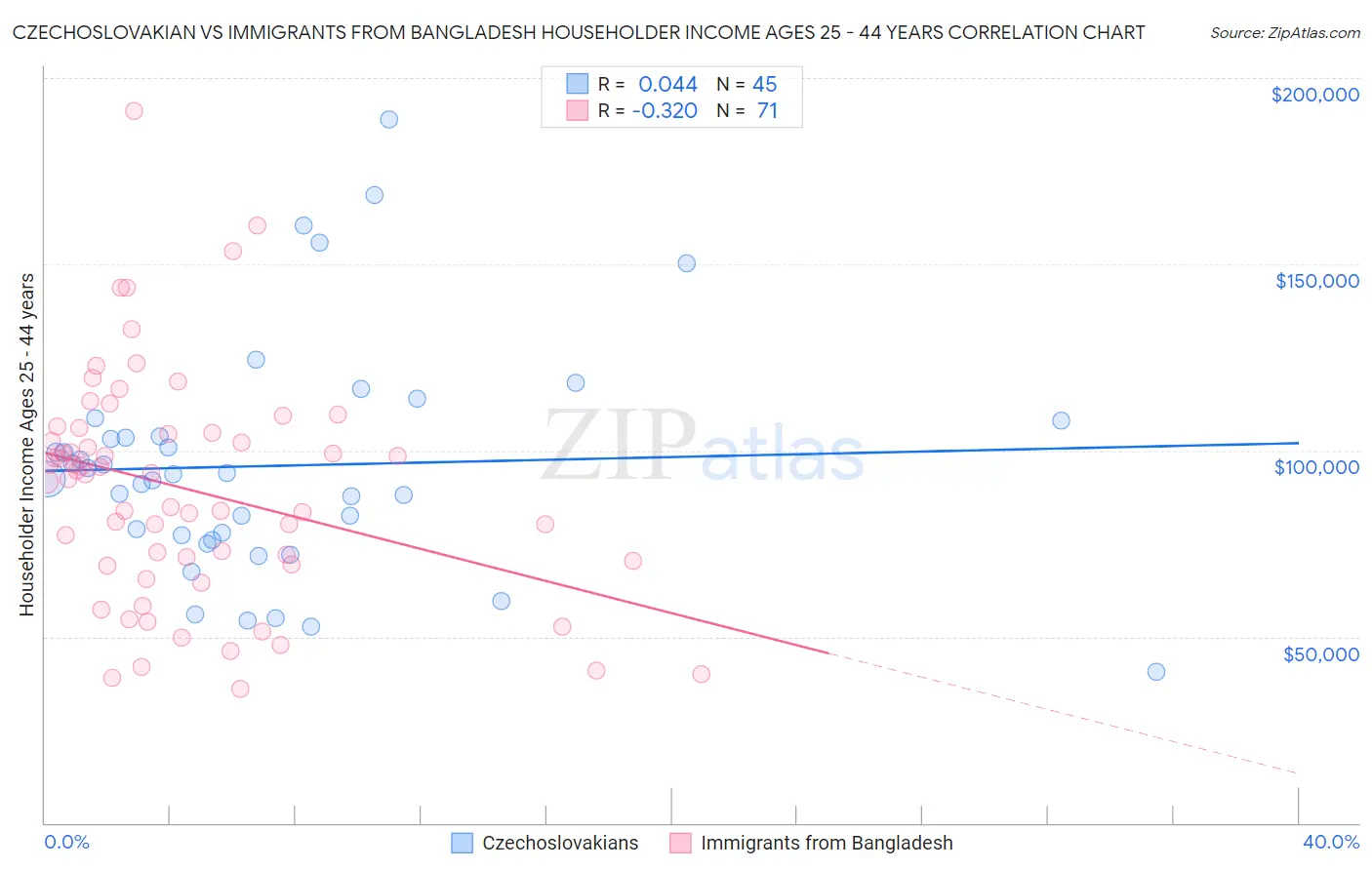 Czechoslovakian vs Immigrants from Bangladesh Householder Income Ages 25 - 44 years