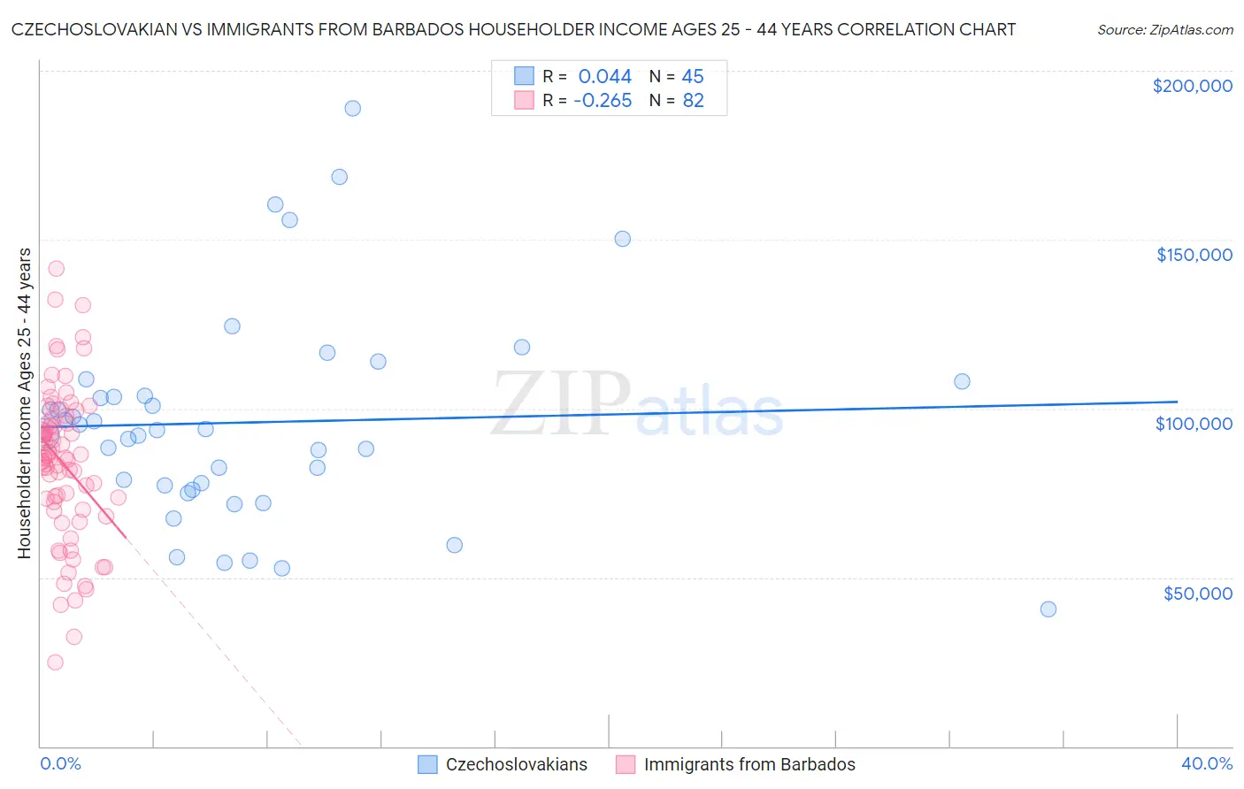 Czechoslovakian vs Immigrants from Barbados Householder Income Ages 25 - 44 years