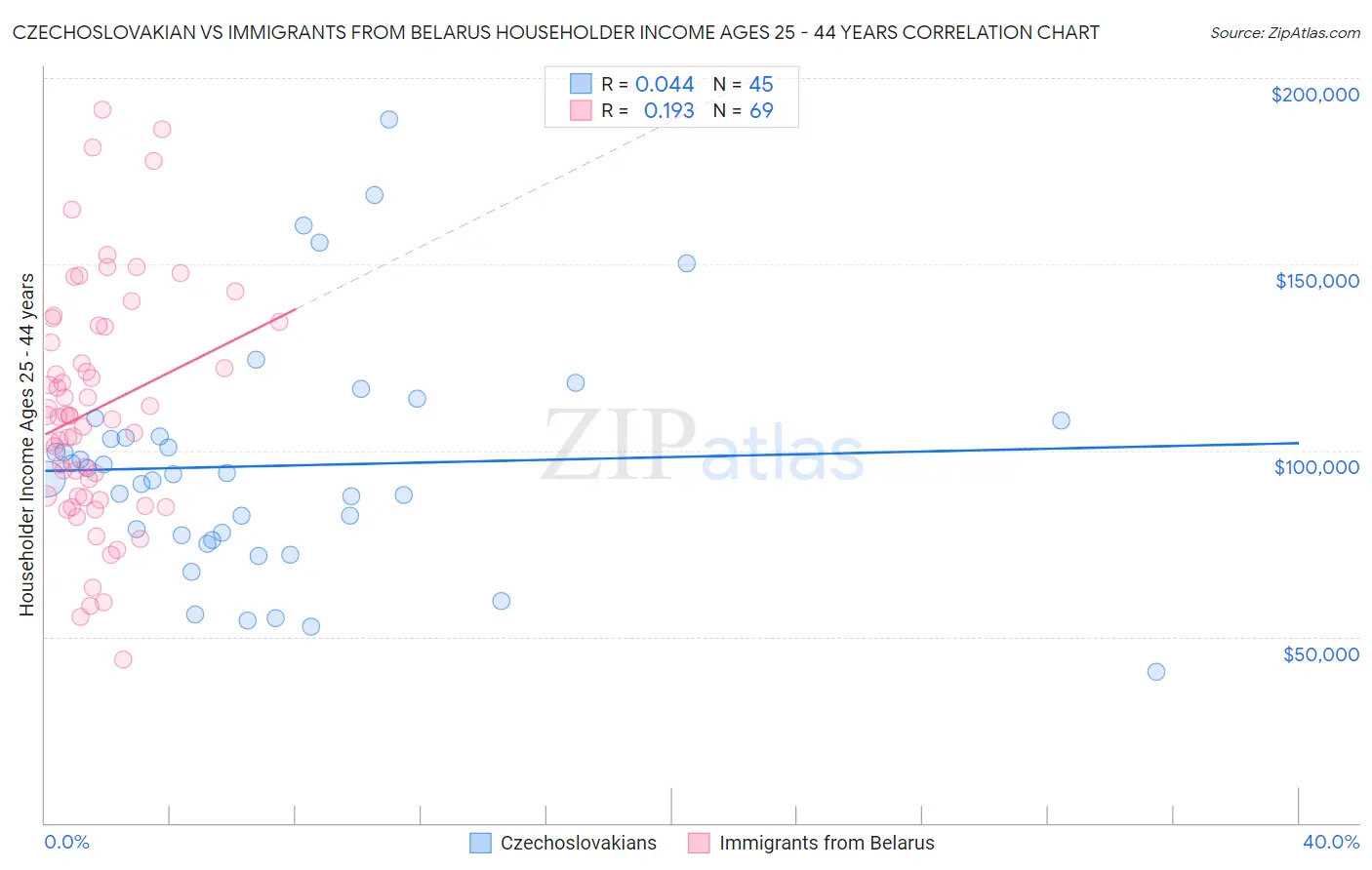 Czechoslovakian vs Immigrants from Belarus Householder Income Ages 25 - 44 years