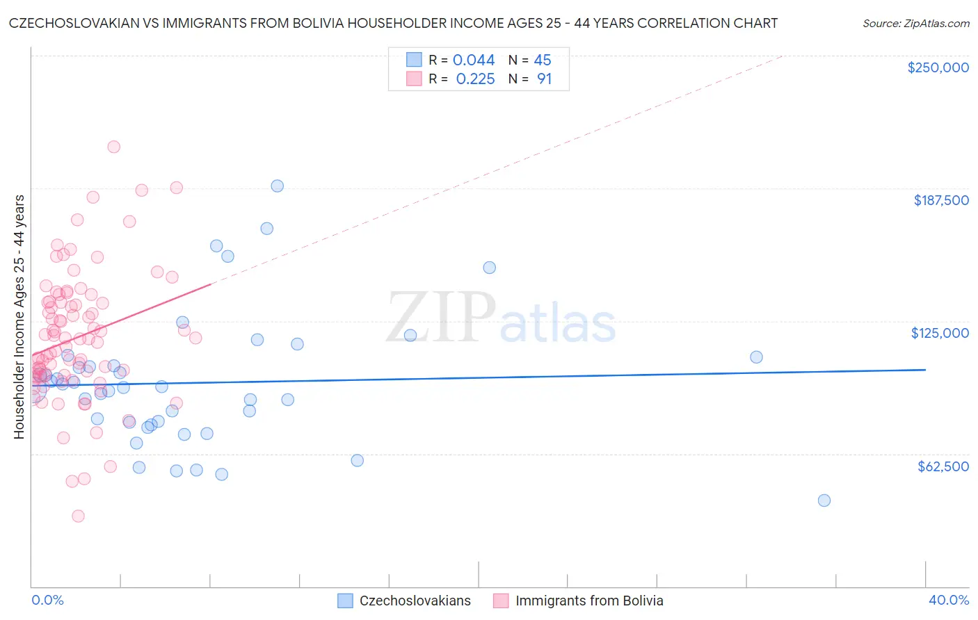 Czechoslovakian vs Immigrants from Bolivia Householder Income Ages 25 - 44 years