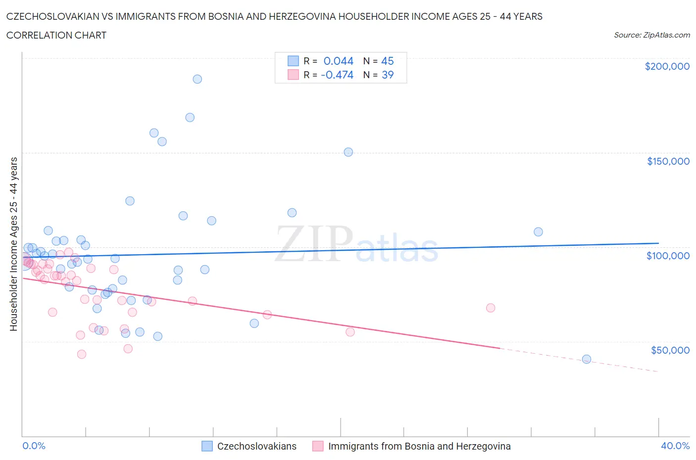 Czechoslovakian vs Immigrants from Bosnia and Herzegovina Householder Income Ages 25 - 44 years