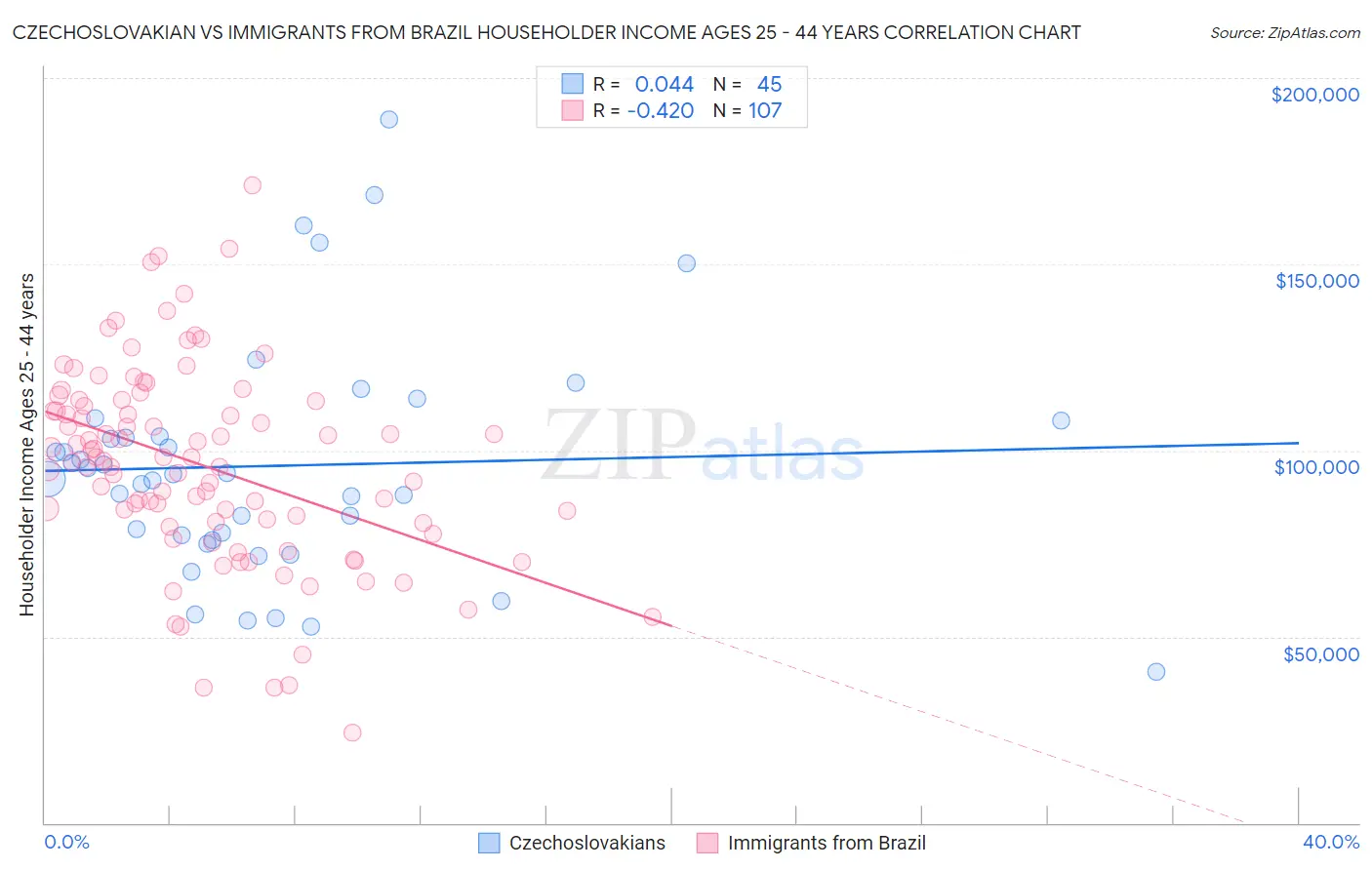 Czechoslovakian vs Immigrants from Brazil Householder Income Ages 25 - 44 years