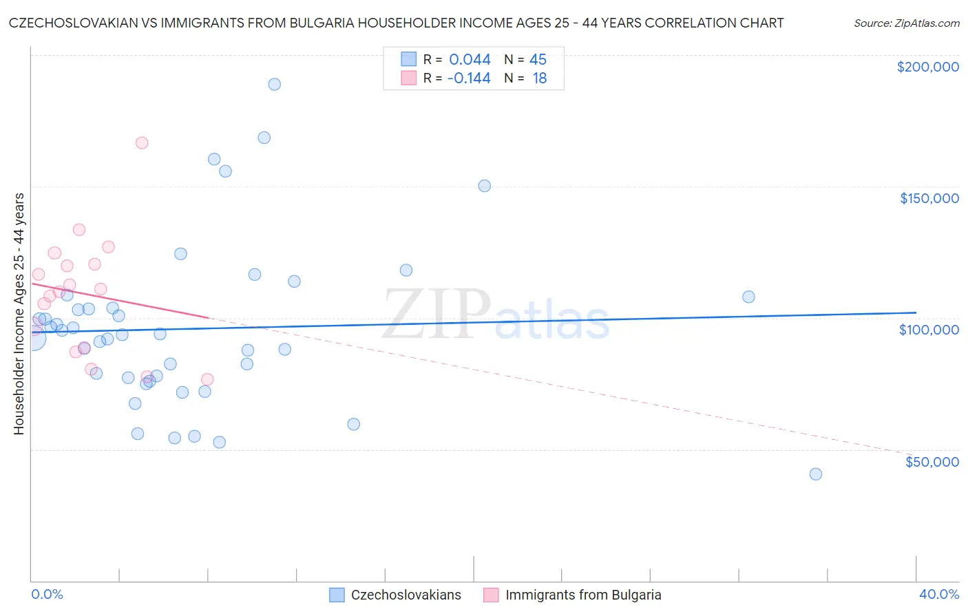 Czechoslovakian vs Immigrants from Bulgaria Householder Income Ages 25 - 44 years